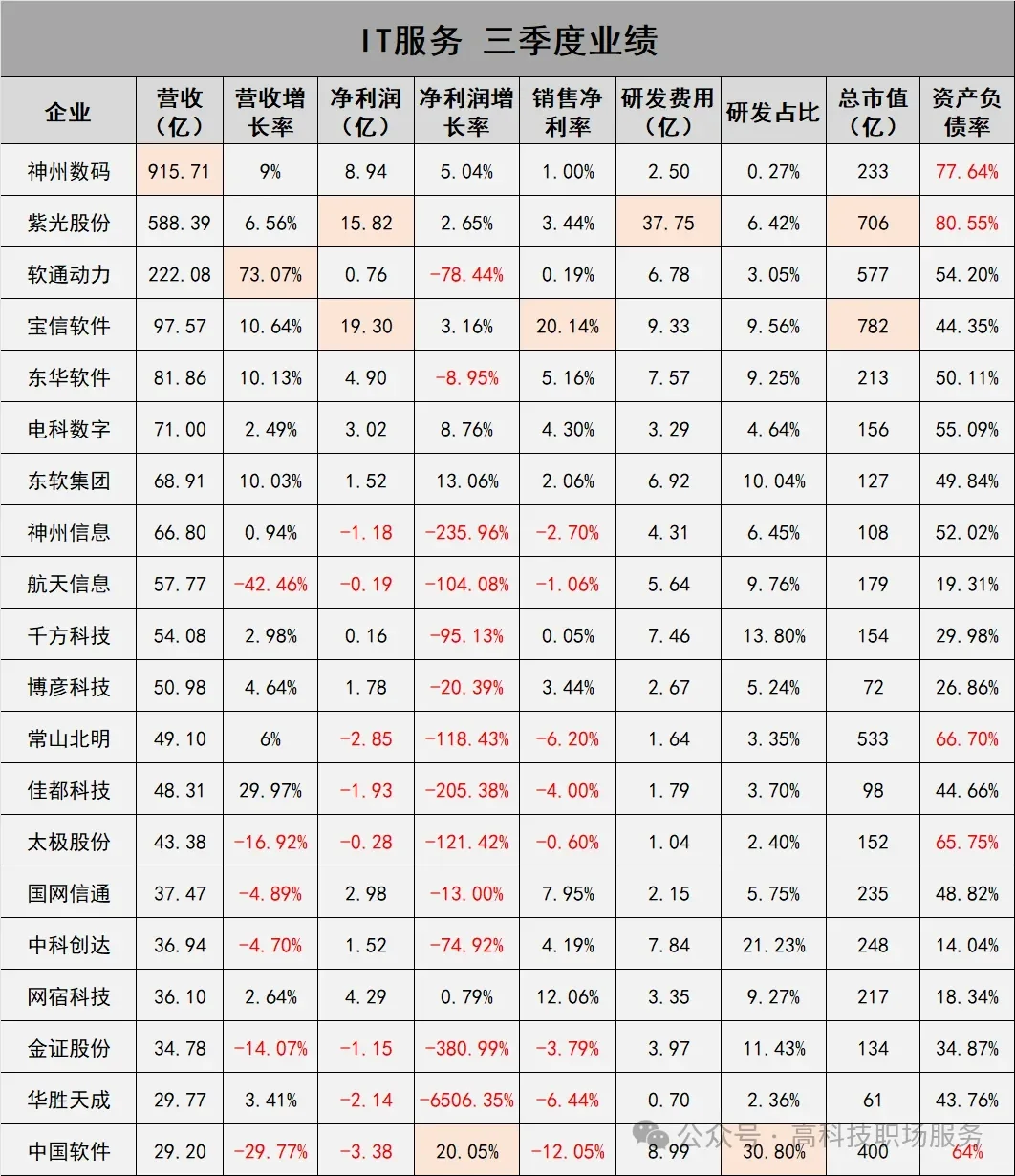 60家计算机头部企业最新三季度业绩公布!