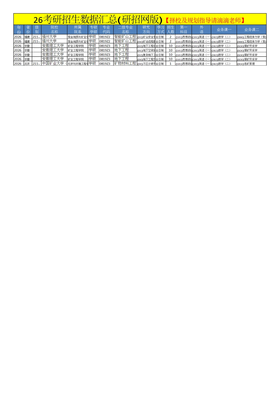 0819矿业工程26考研招生数据汇总