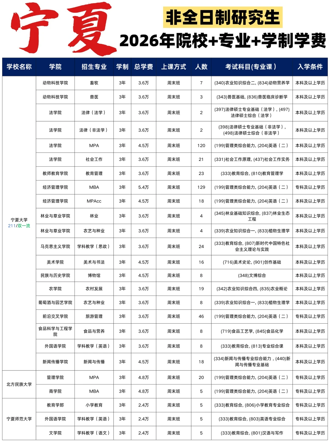 2026年宁夏地区非全日制研究生招生院校专业
