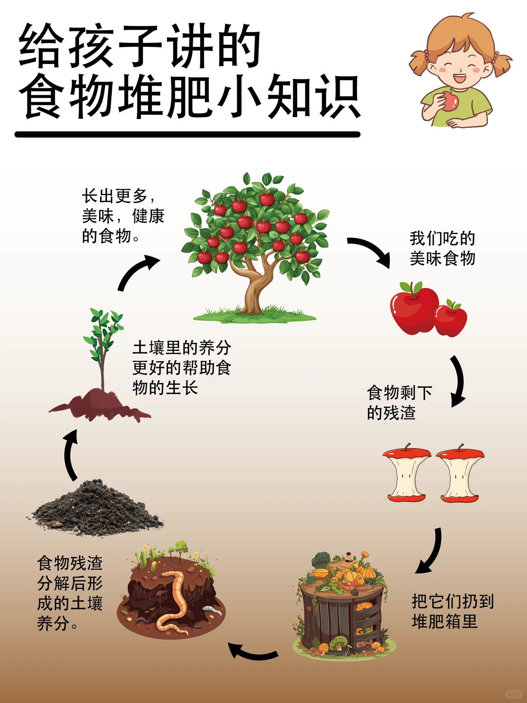 食物堆肥的奇妙循环-给孩子讲的小知识