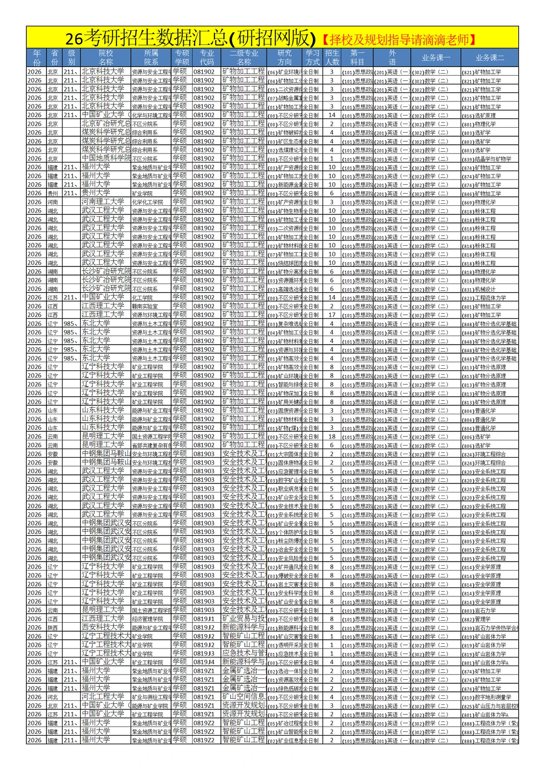 0819矿业工程26考研招生数据汇总
