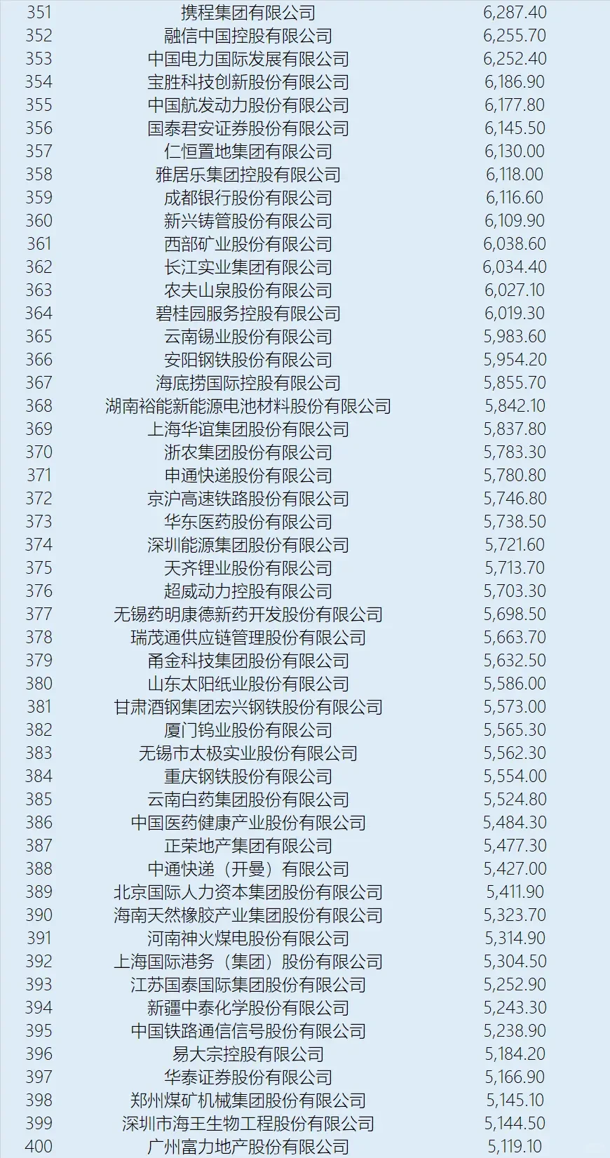 中国五百强公司排名