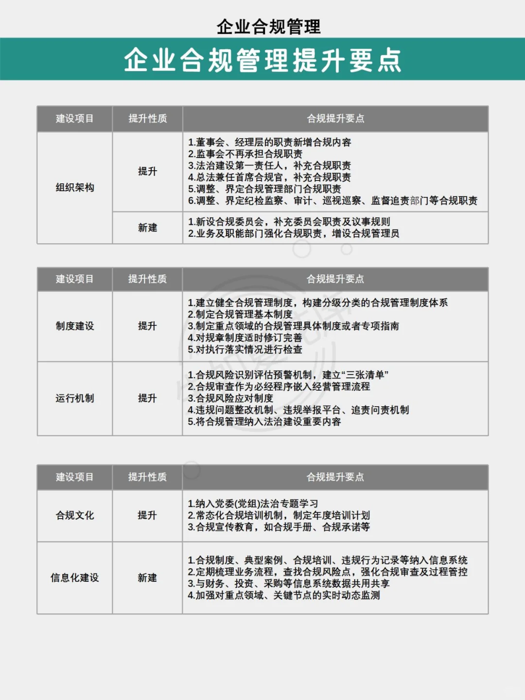 企业合规管理体系|国企合规|42号令|提升点