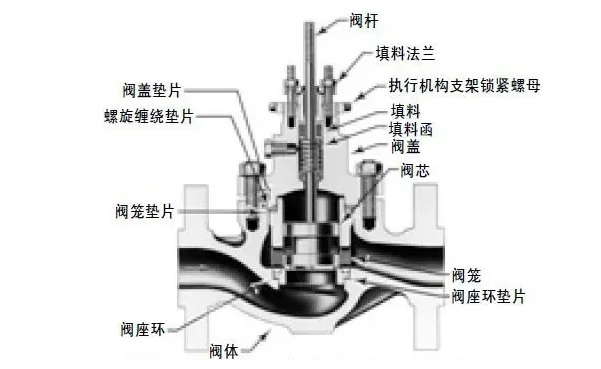 史上超全阀门原理动图，直观易懂！（下篇）
