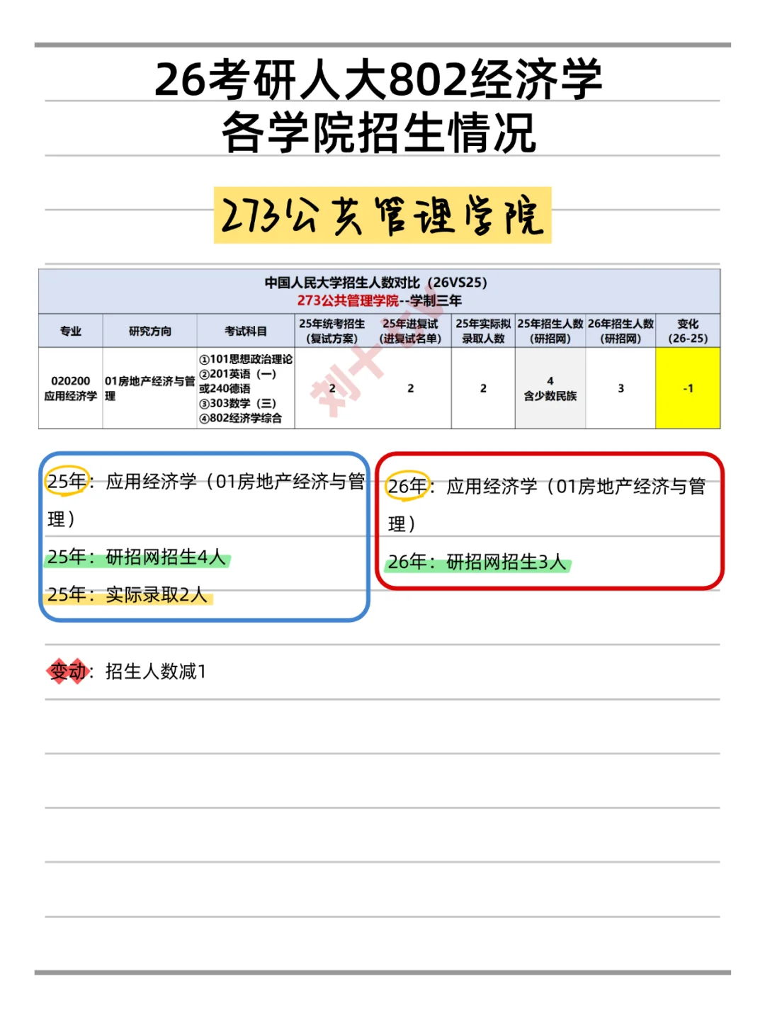 26考研|人大802经济学招生人数变动汇总！