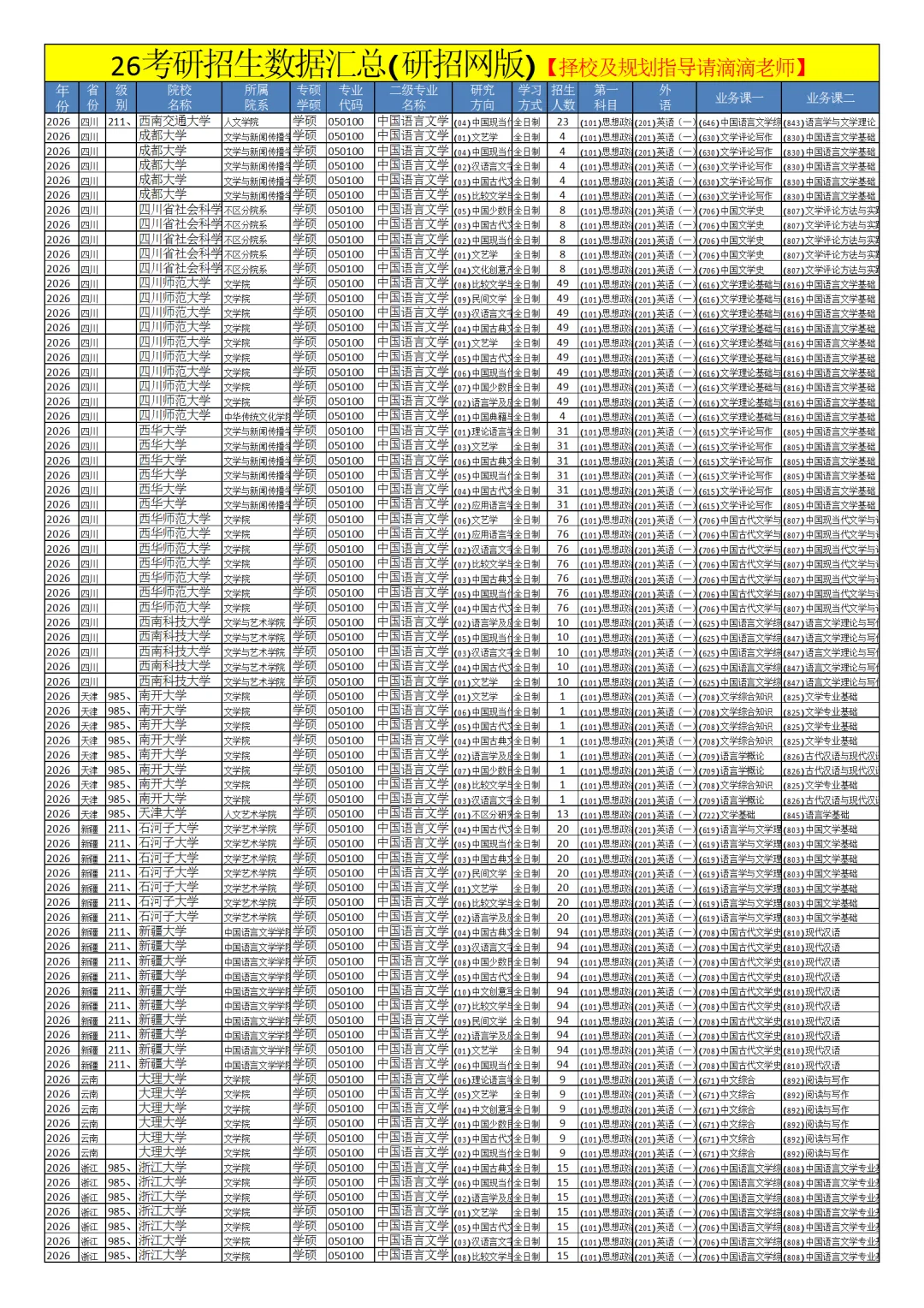 0501中国语言文学26考研招生数据汇总