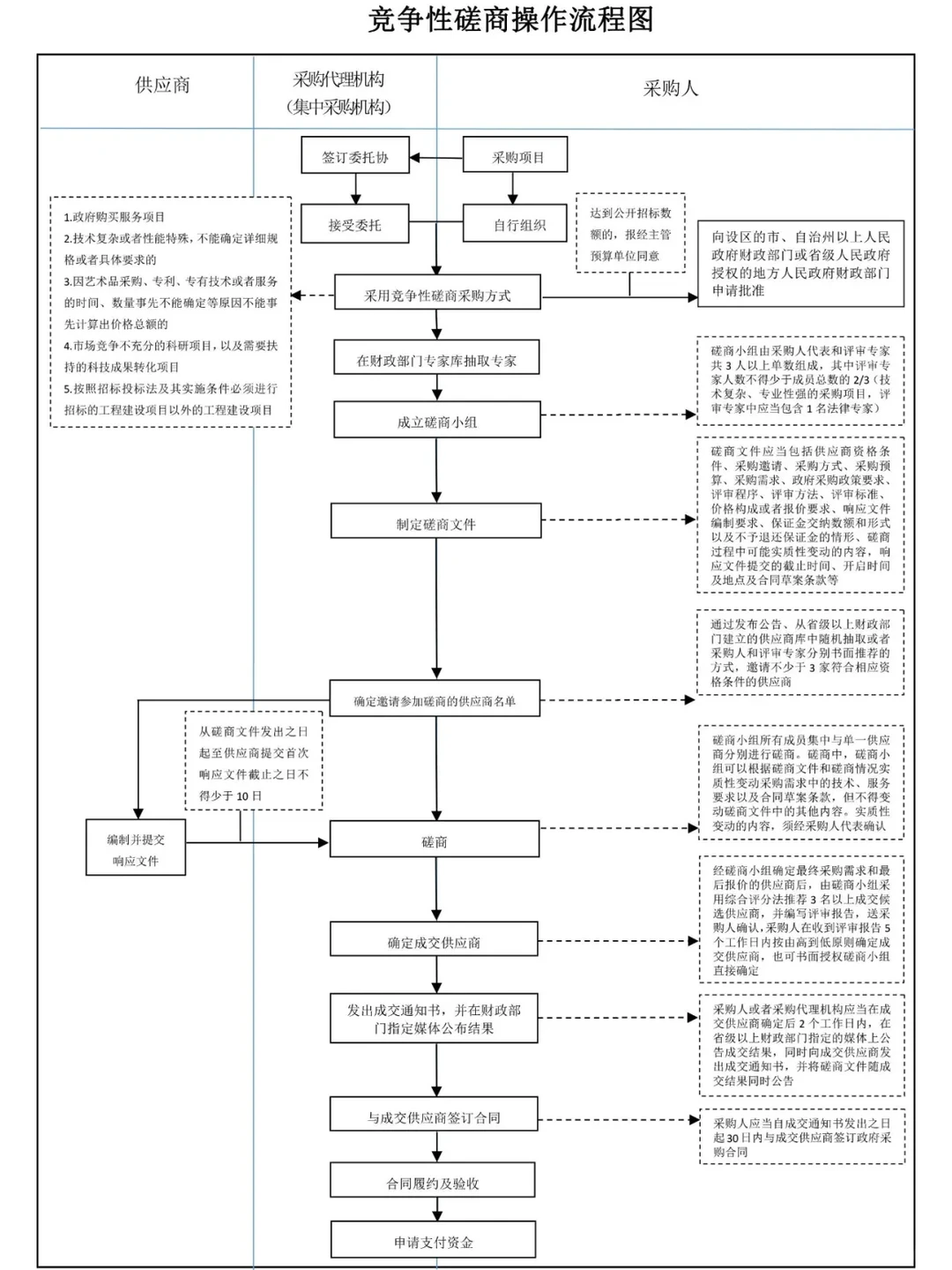 一文读懂★政府采购形式和全部流程