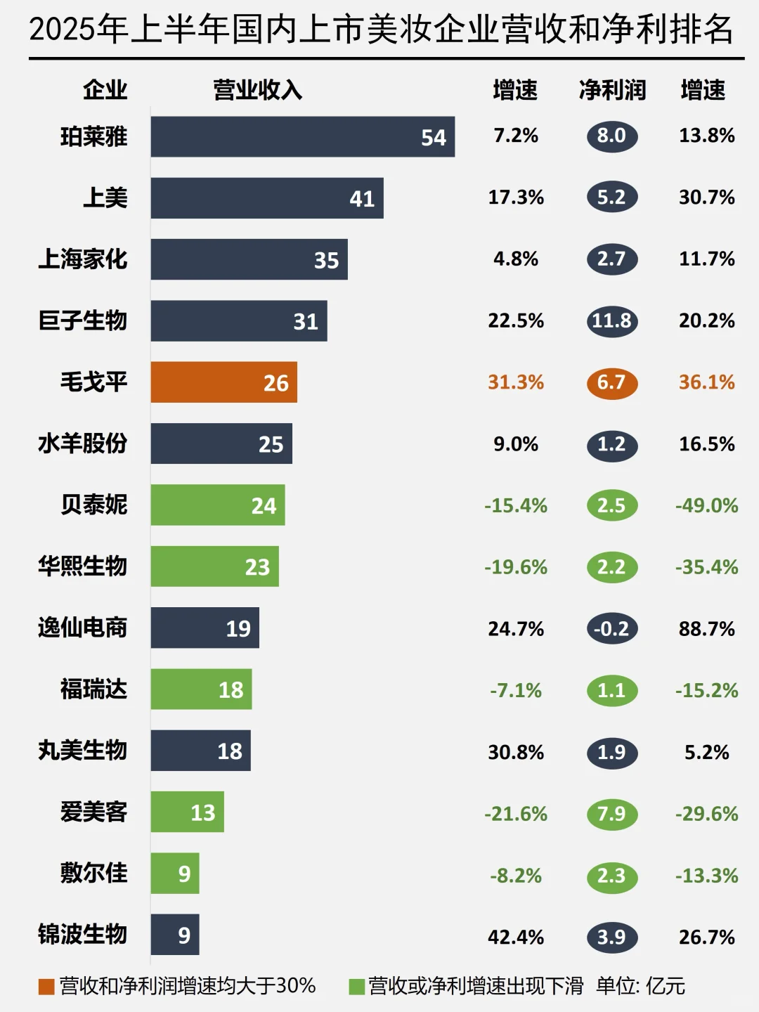 国货美妆增速骤降，仅毛戈平增长超30%