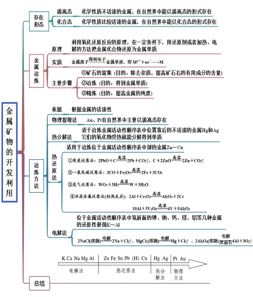 自然资源的开发与利用(必修2)