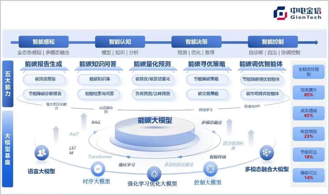 中电金信“能碳虚拟电厂数智平台