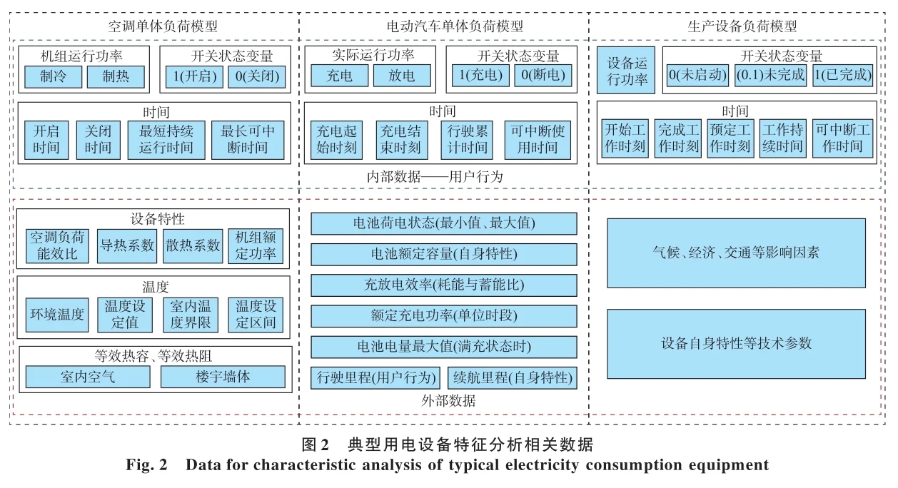 ?新型电力系统多元用户用电建模
