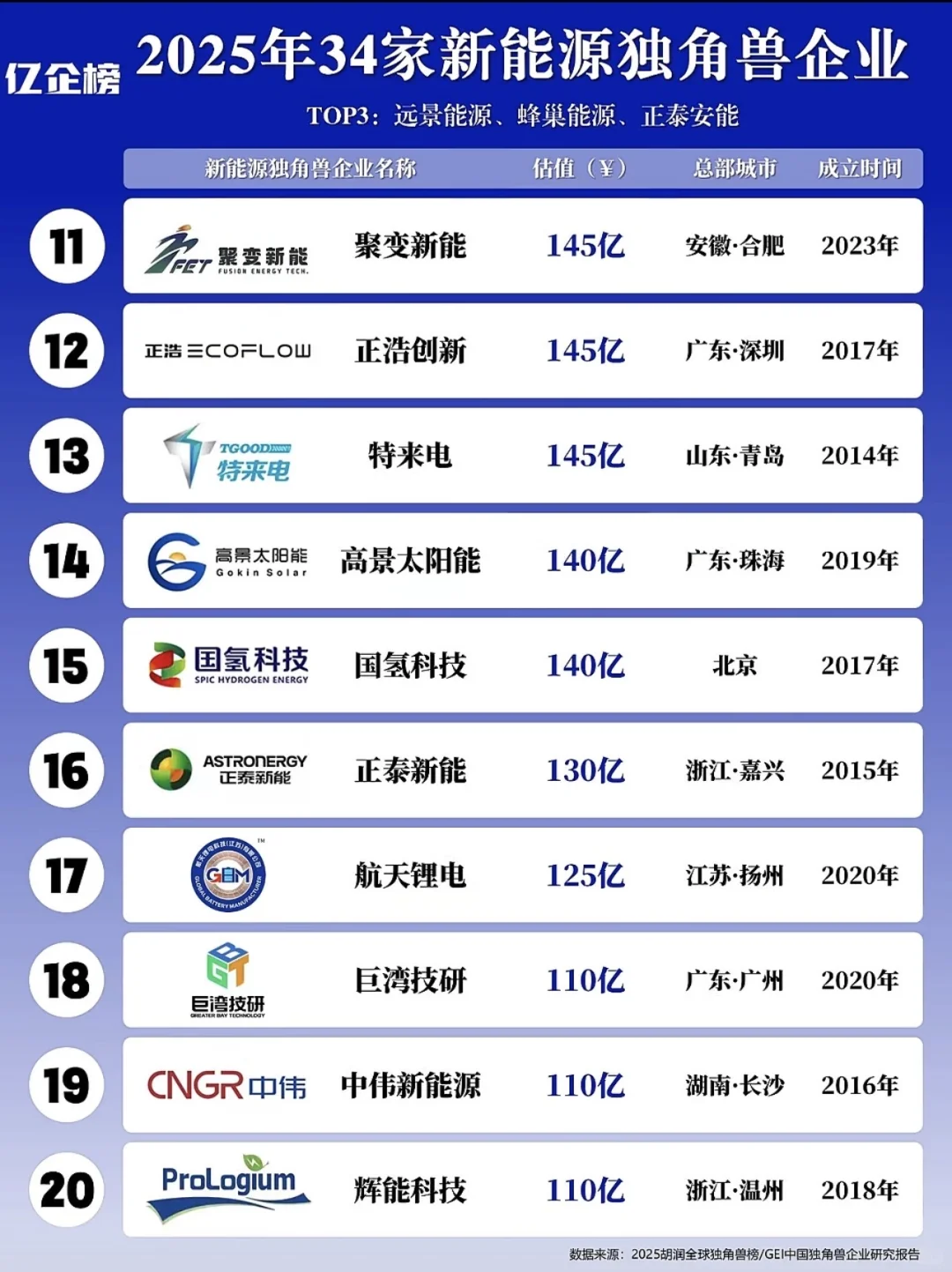 2025新能源独角兽t0p34 找工作真的是信息差