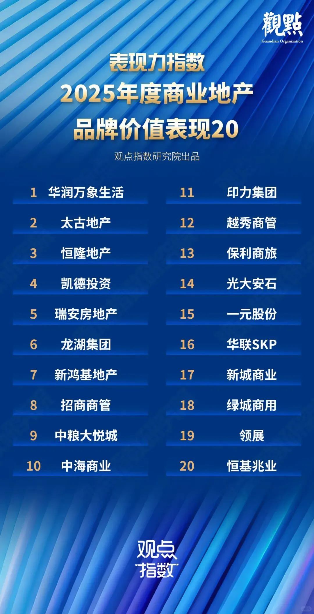 2025商业地产企业排名