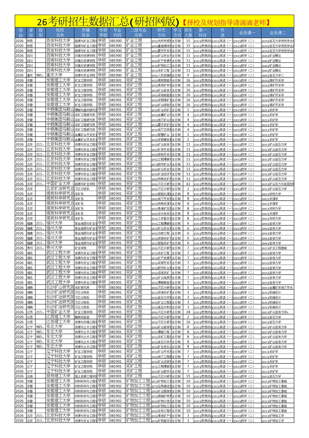 0819矿业工程26考研招生数据汇总