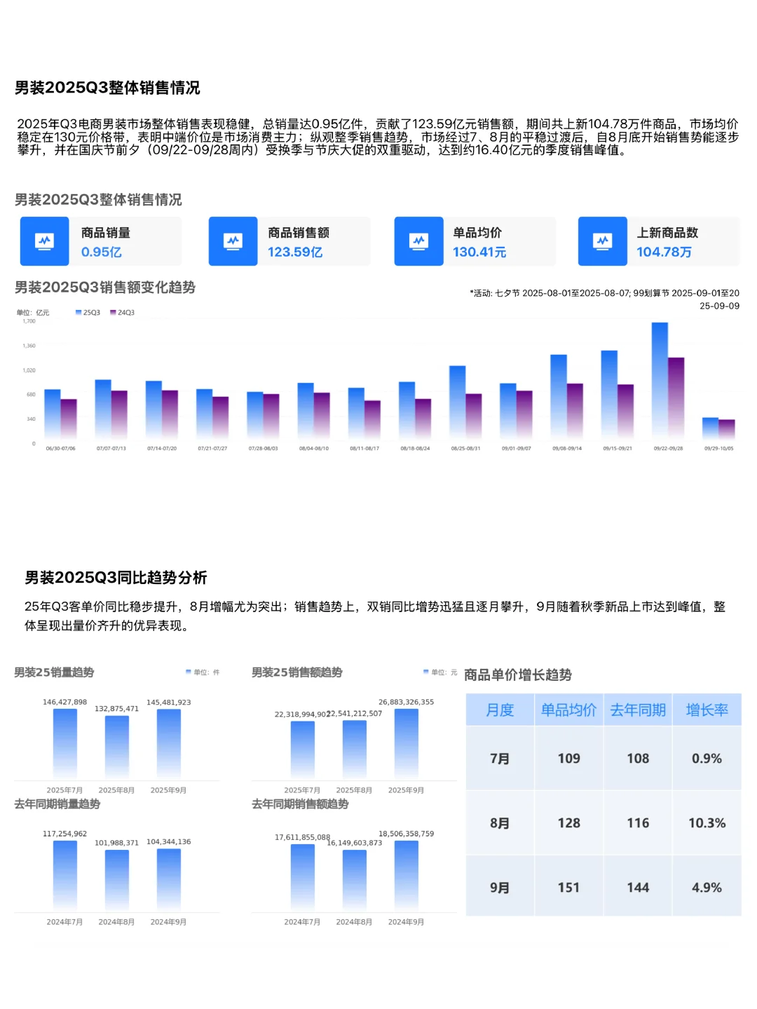 2025年Q3男装电商数据复盘