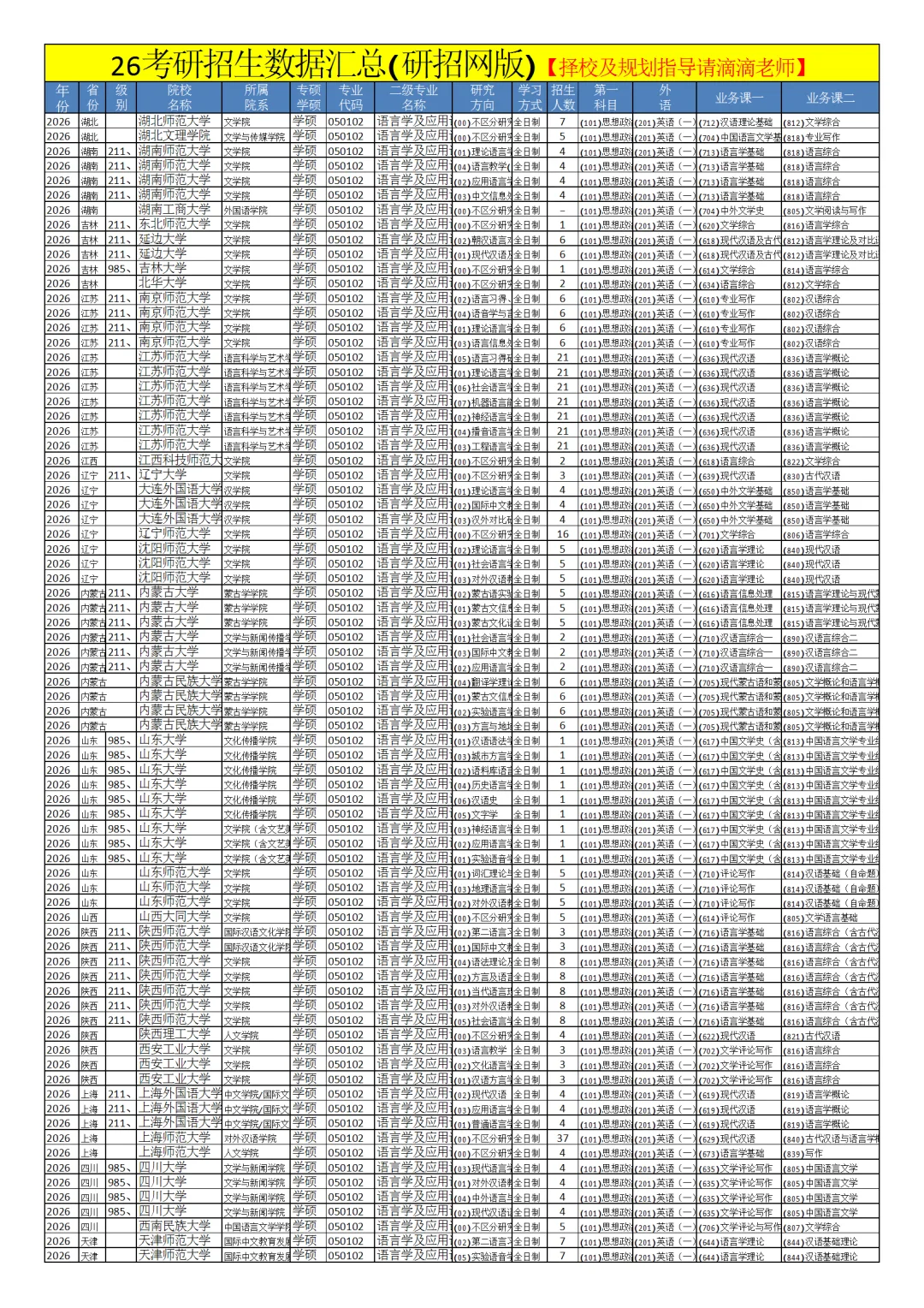 0501中国语言文学26考研招生数据汇总