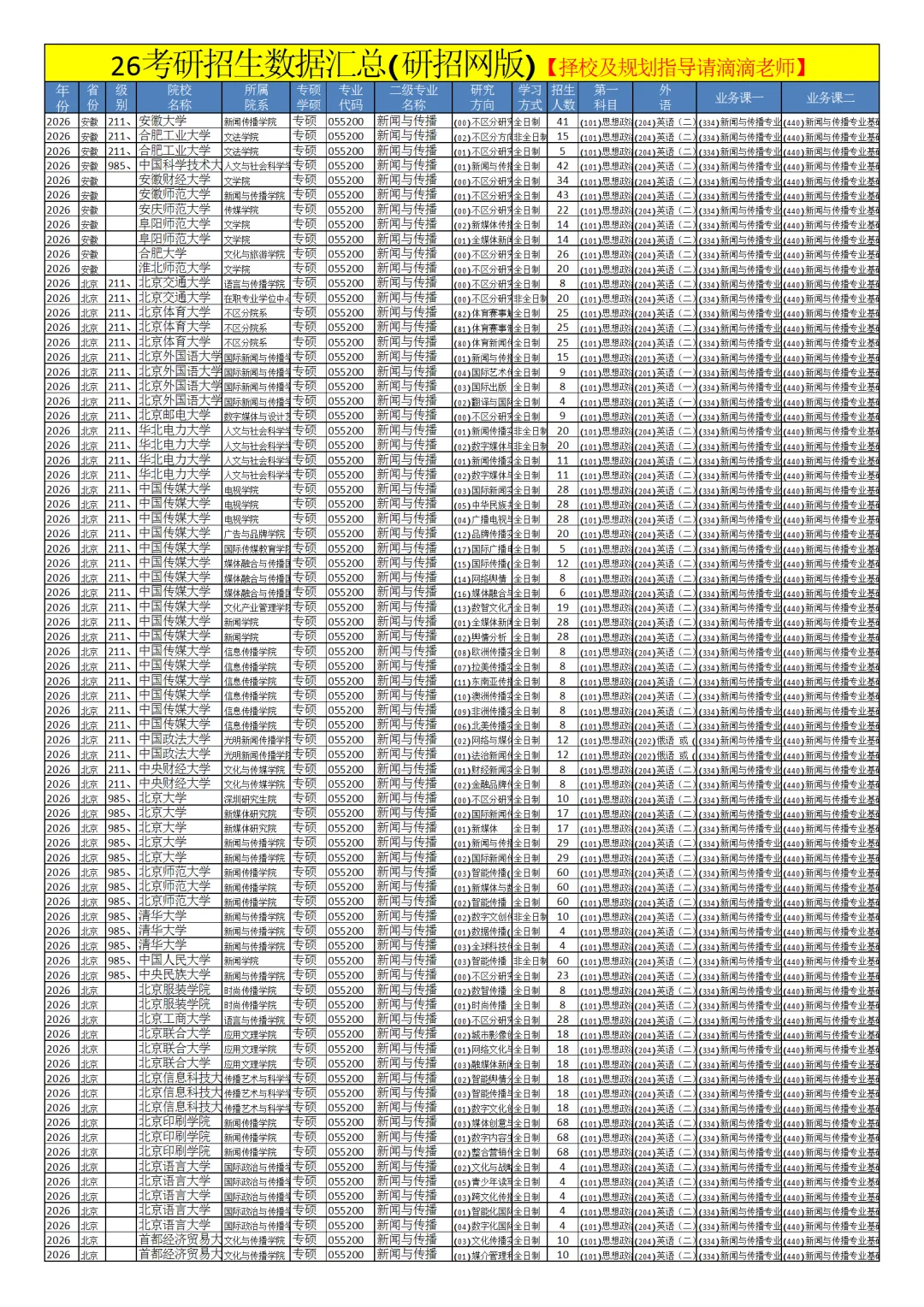 0552新闻与传播26考研招生数据汇总