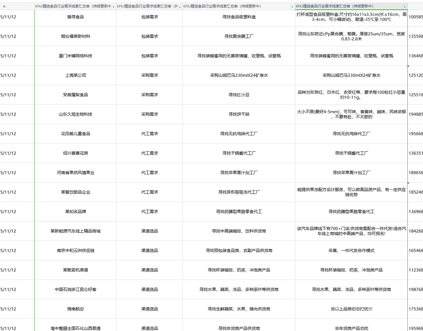 缺资~源的食品行业销售进来！