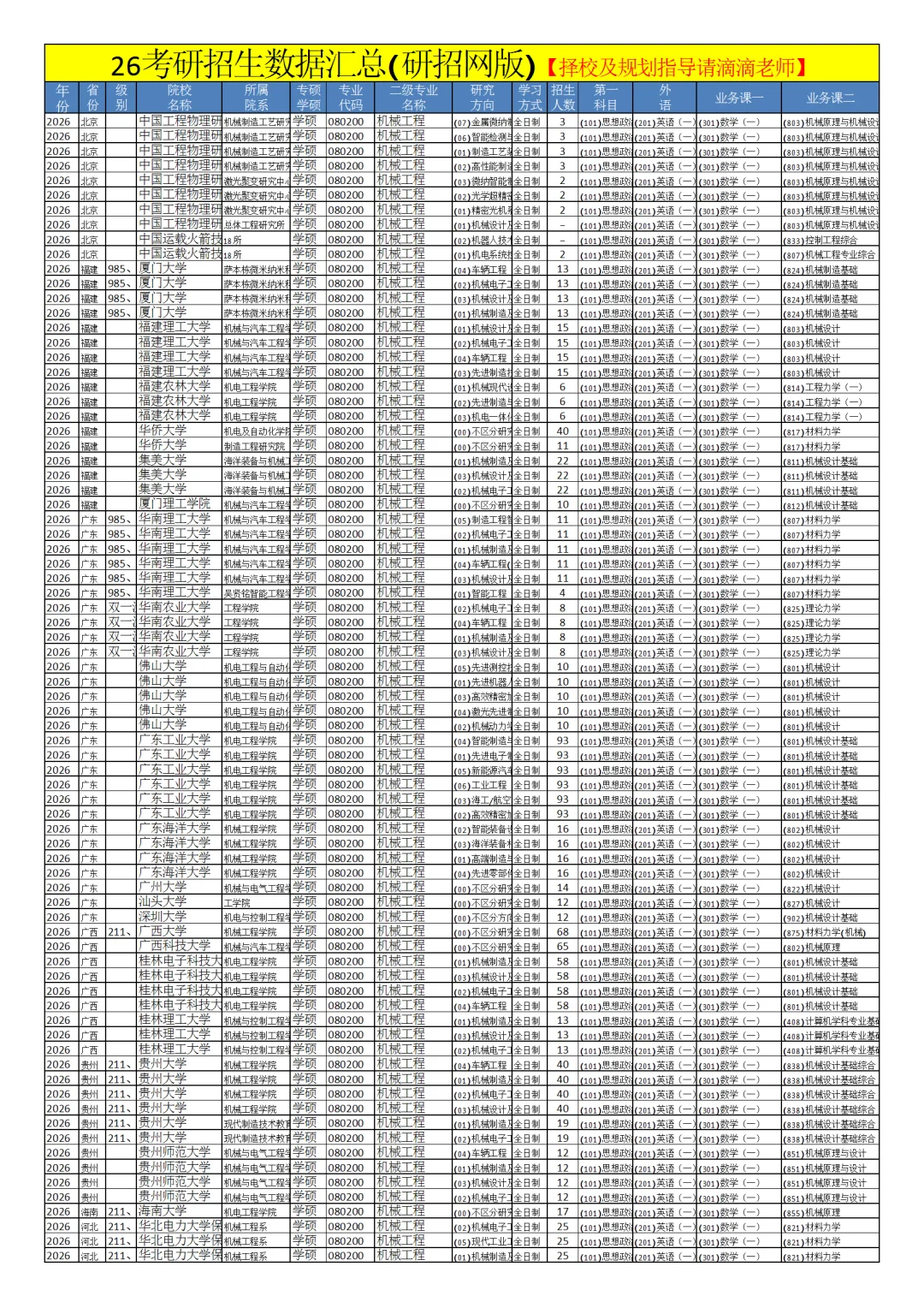 0802机械工程26考研招生数据汇总