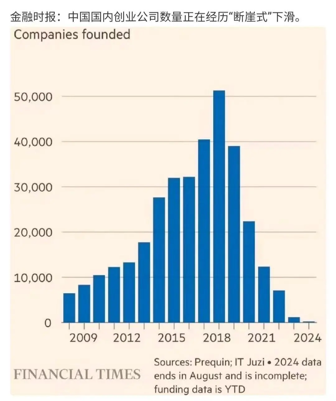 近年中国内地初创企业数量和投资额数据