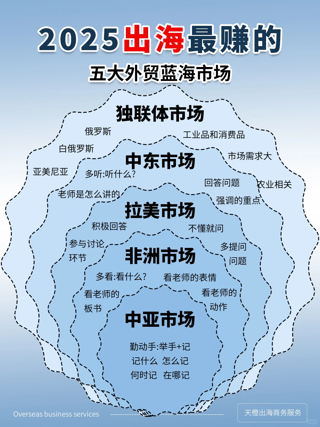 2025有钱景的五大外贸蓝海市场!