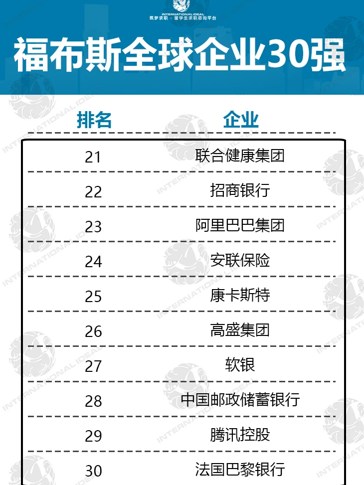 福布斯发布的全球企业30强公布!