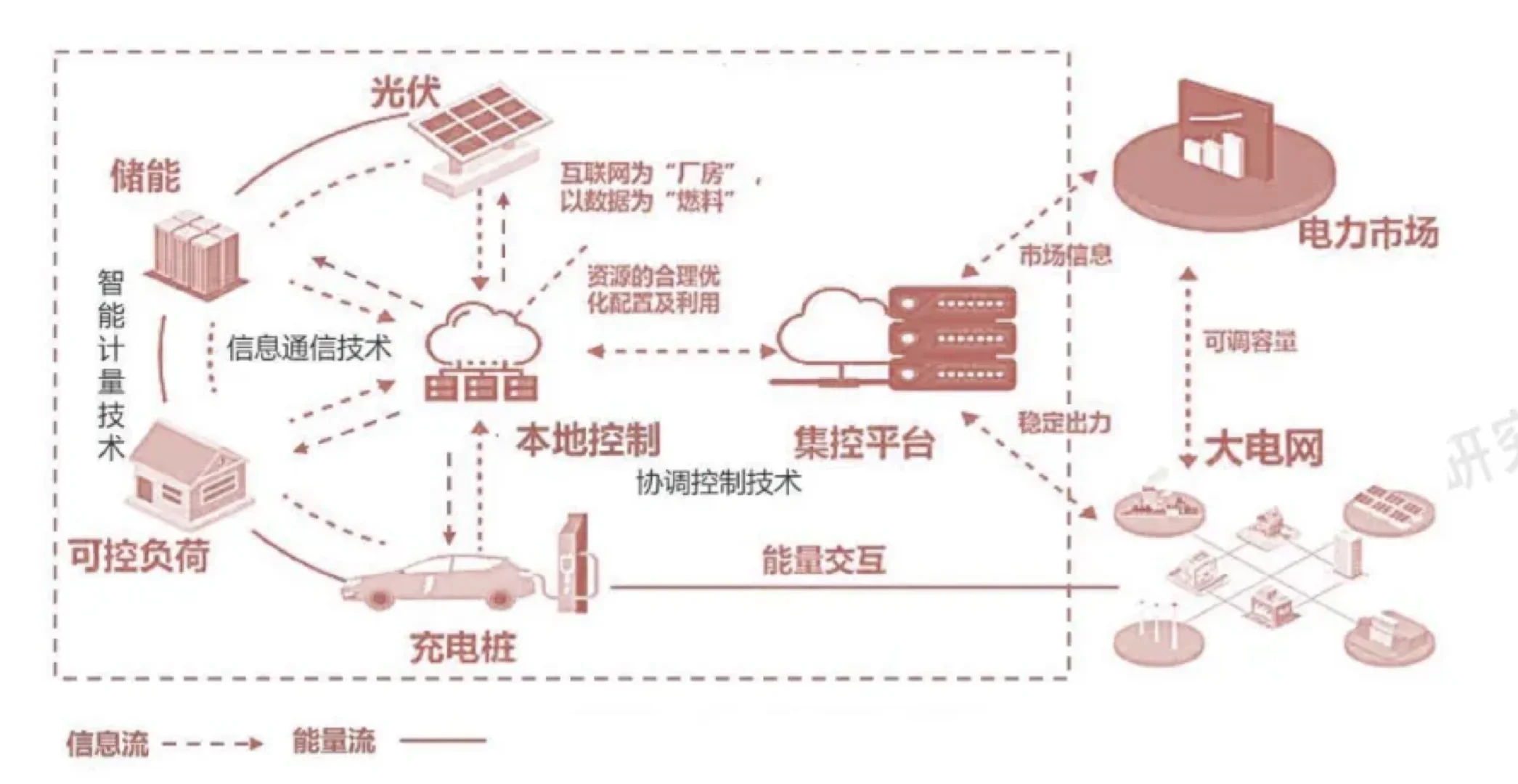 真的有这么神奇吗？虚拟电厂！