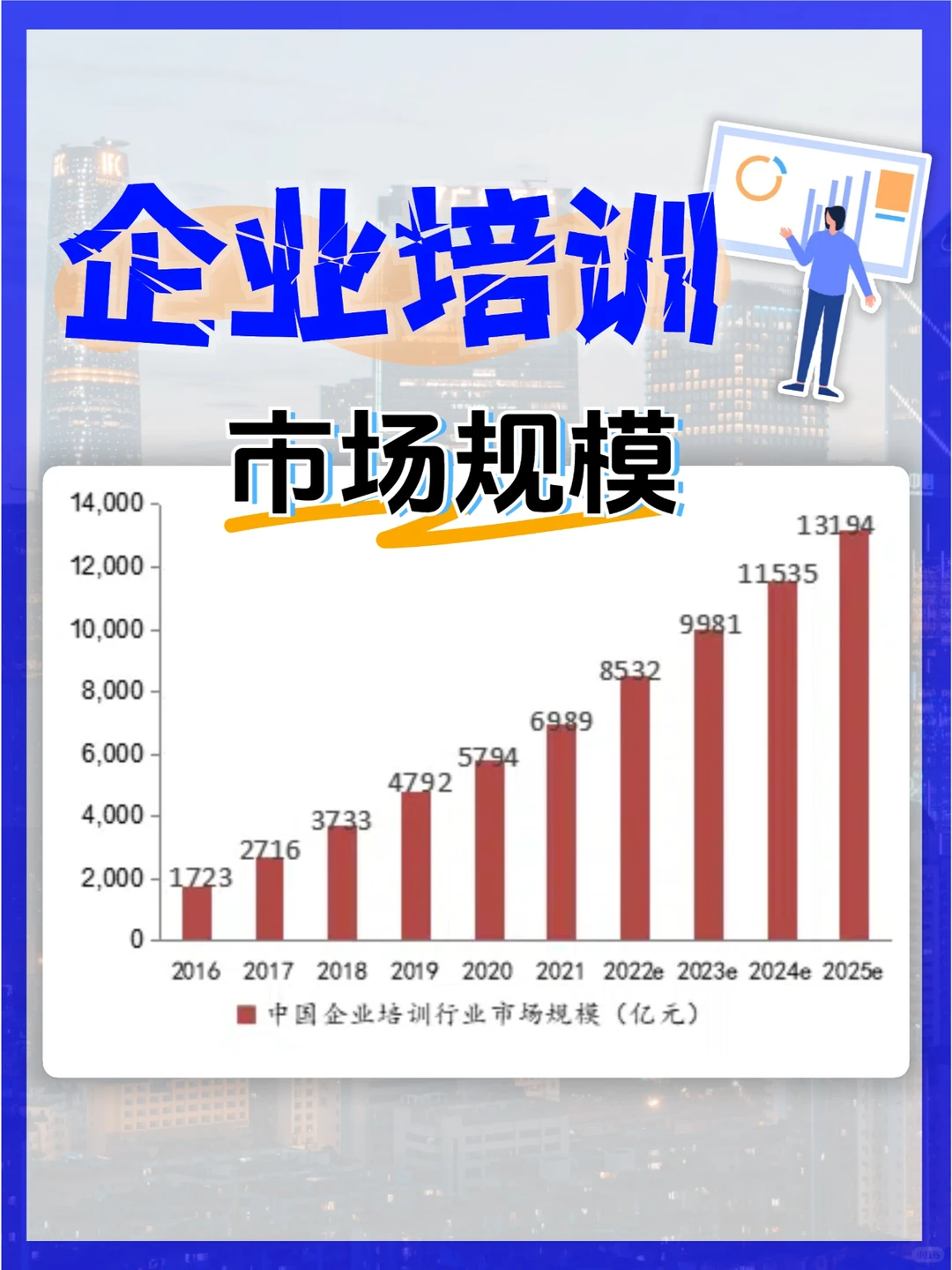 2025中国企业培训市场规模