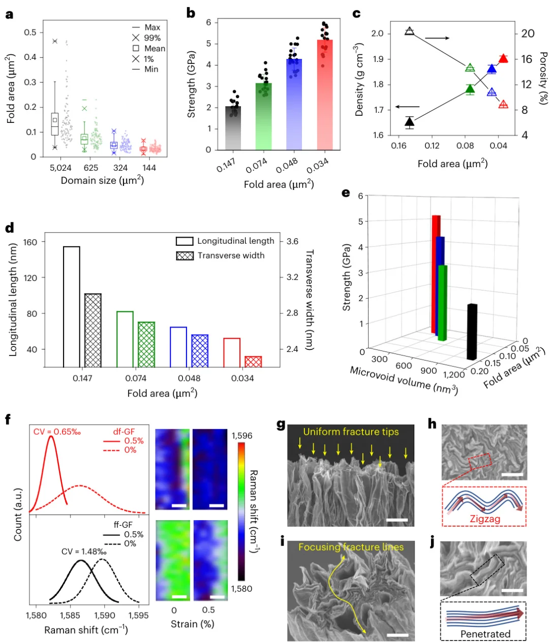 室温制备!高性能石墨烯碳纤维强度突破5GPa