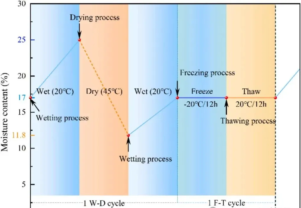 盐渍土开裂难题？复合固化一招破解?