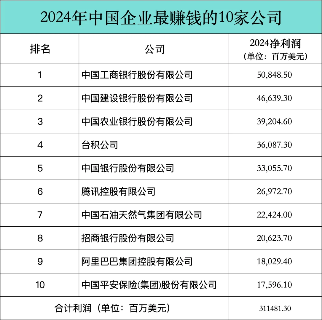 2023-2024年中国最赚钱10家企业