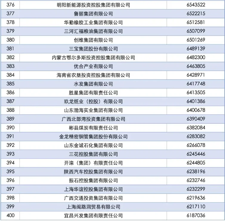 第四期：中国企业500强