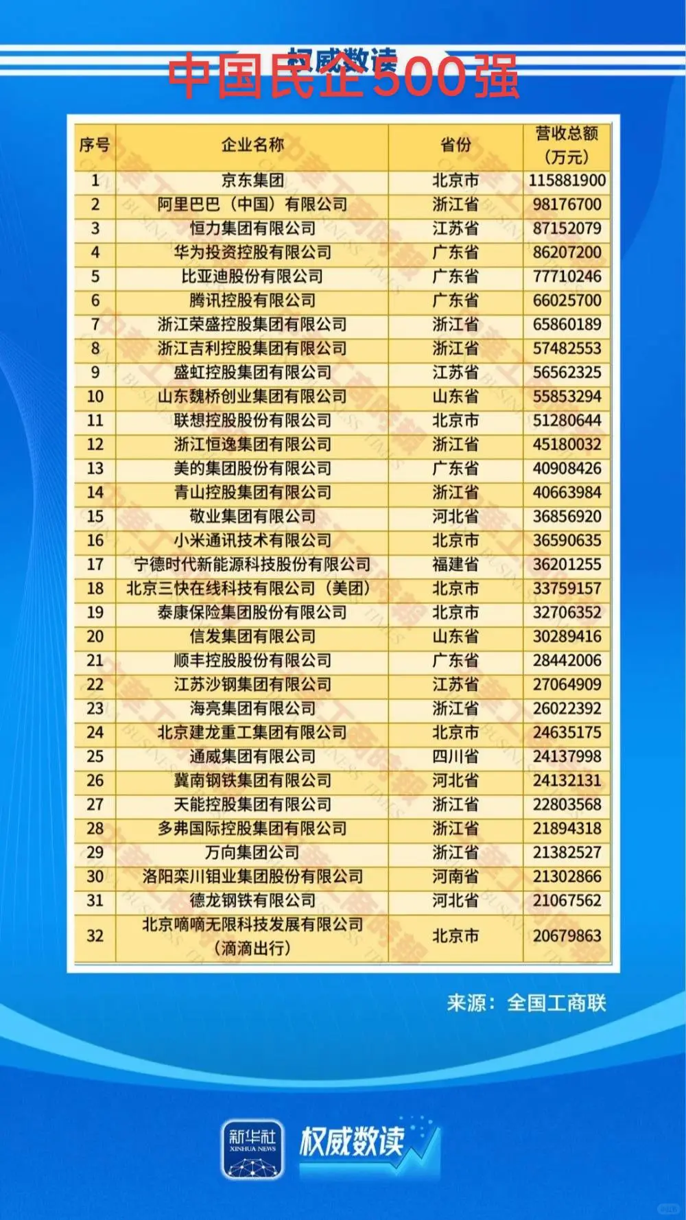 中国民营企业500强，京东第二，阿里第二