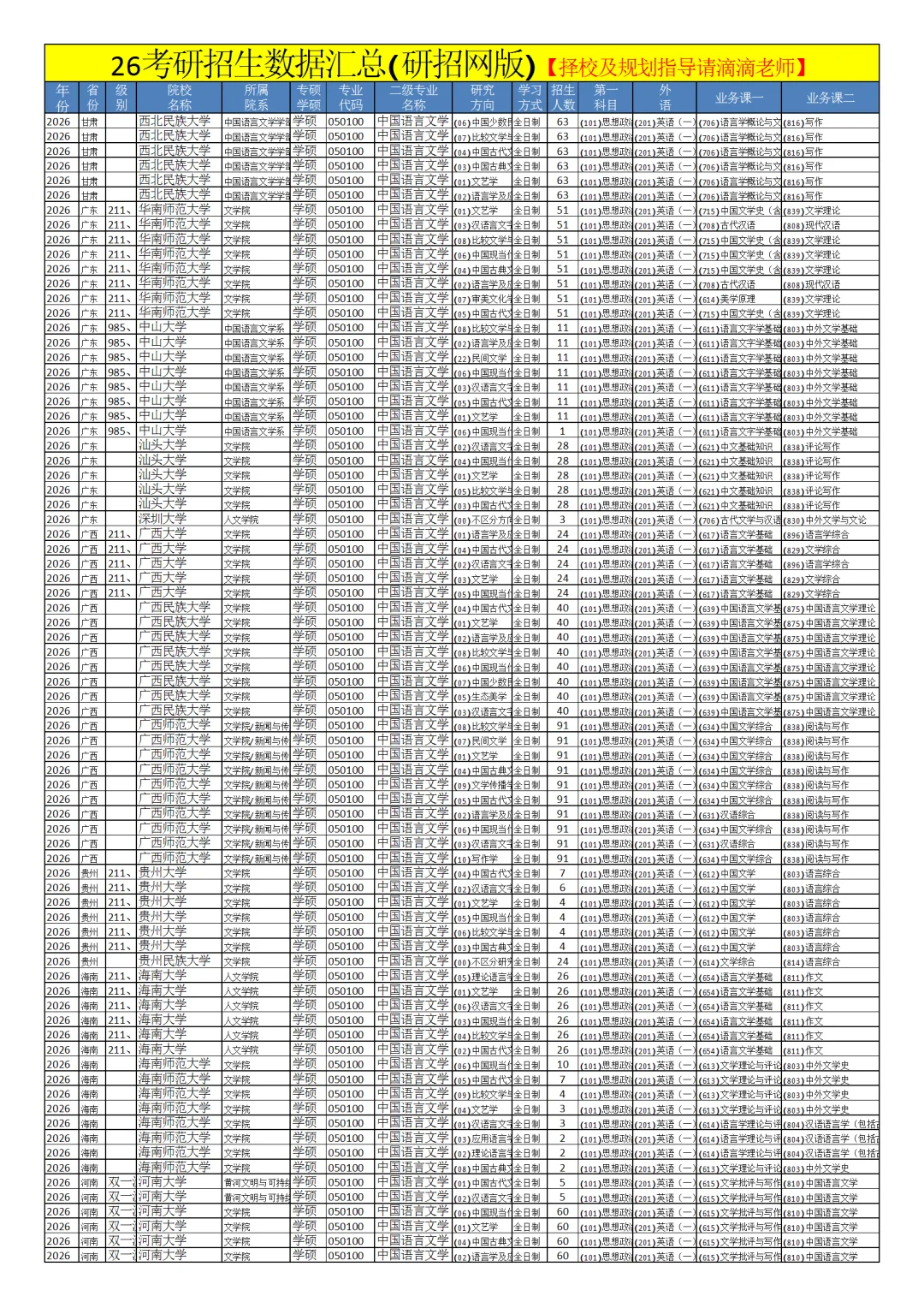 0501中国语言文学26考研招生数据汇总