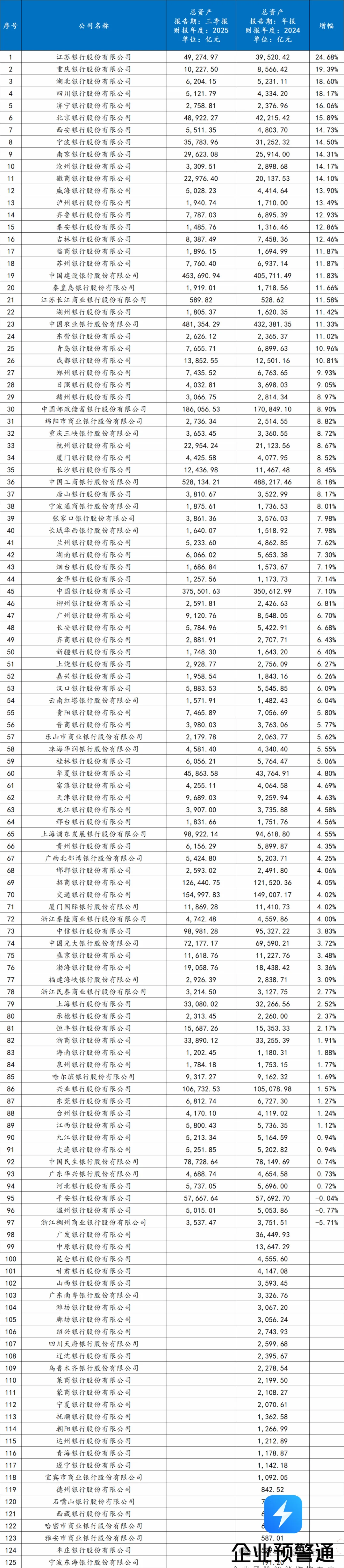 2025年三季度银行资产规模最新排名