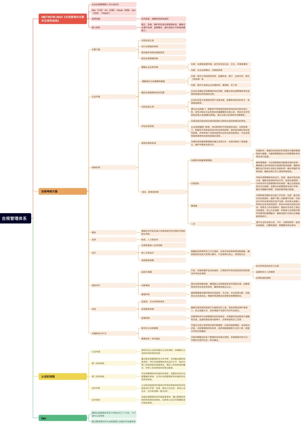 合规必看|一图拥有五年非诉律师经验(十五)
