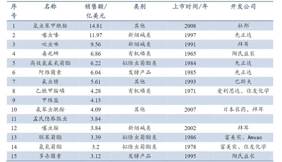 农药产业投资分析