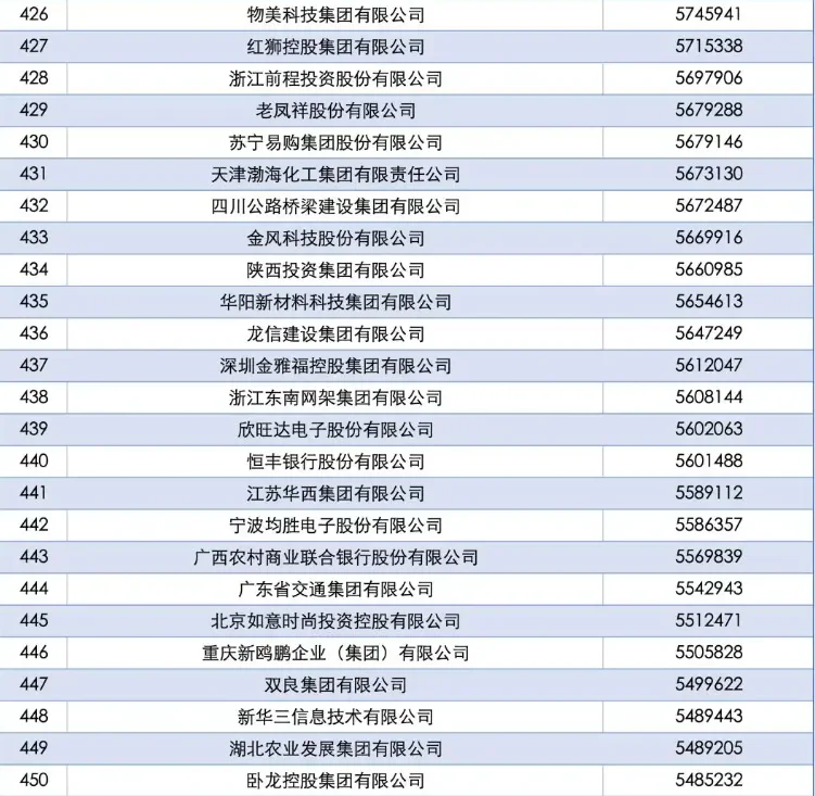 第四期：中国企业500强