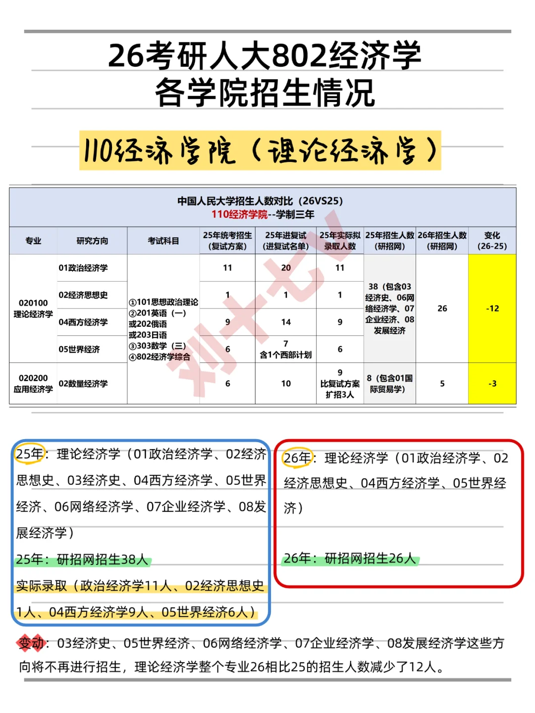 26考研|人大802经济学招生人数变动汇总！