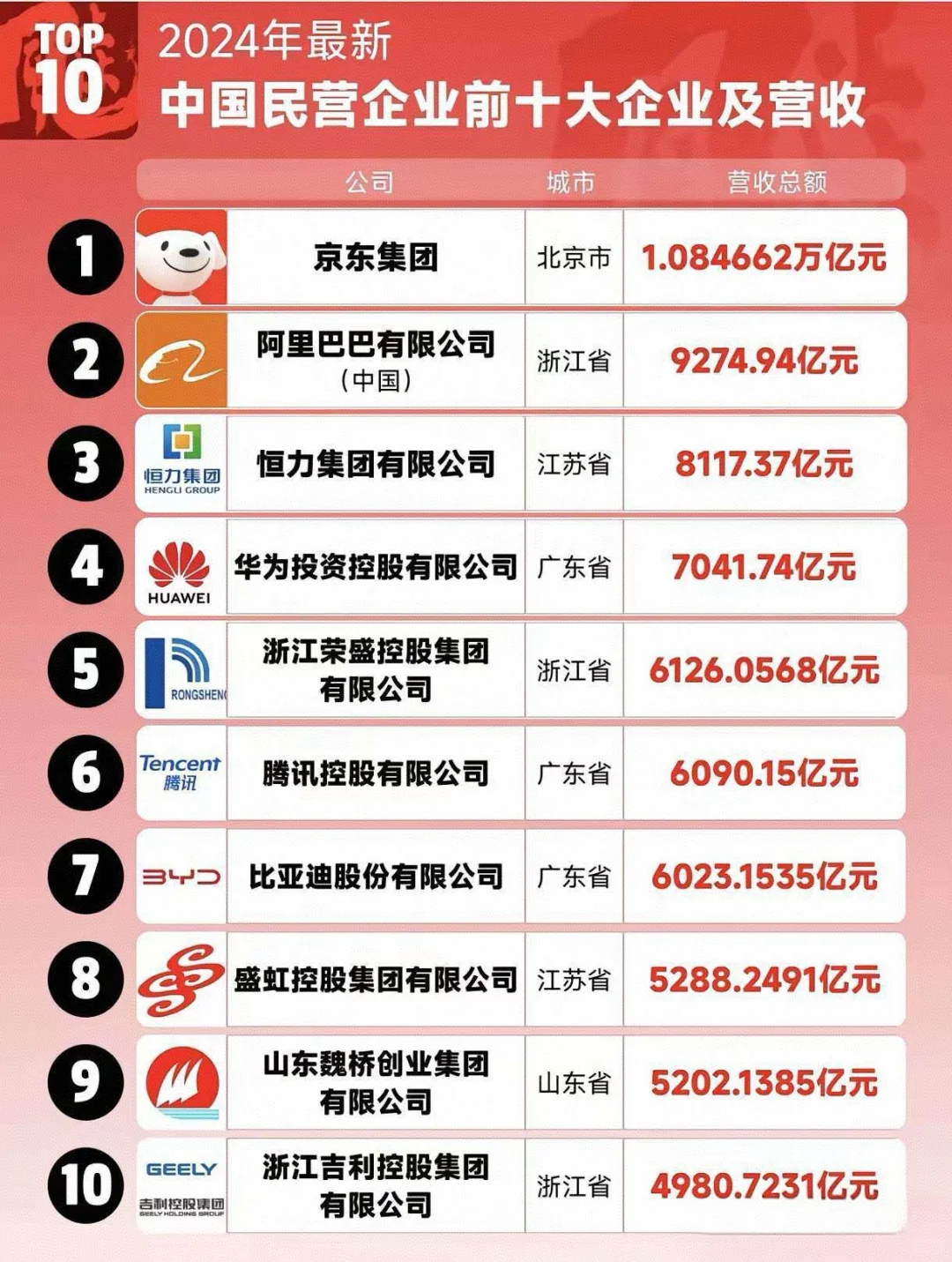 国内民企营收前十，京东竟然排第一！