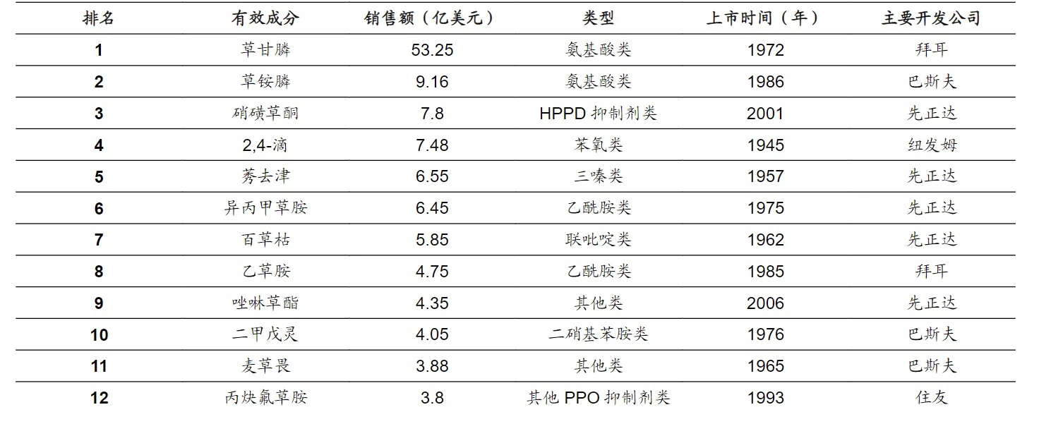 农药产业投资分析