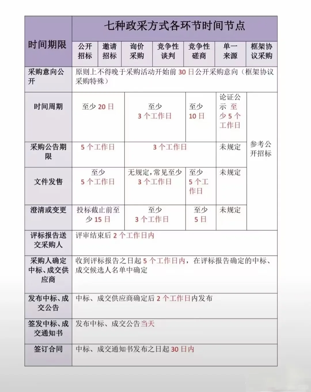 政府采购的问题