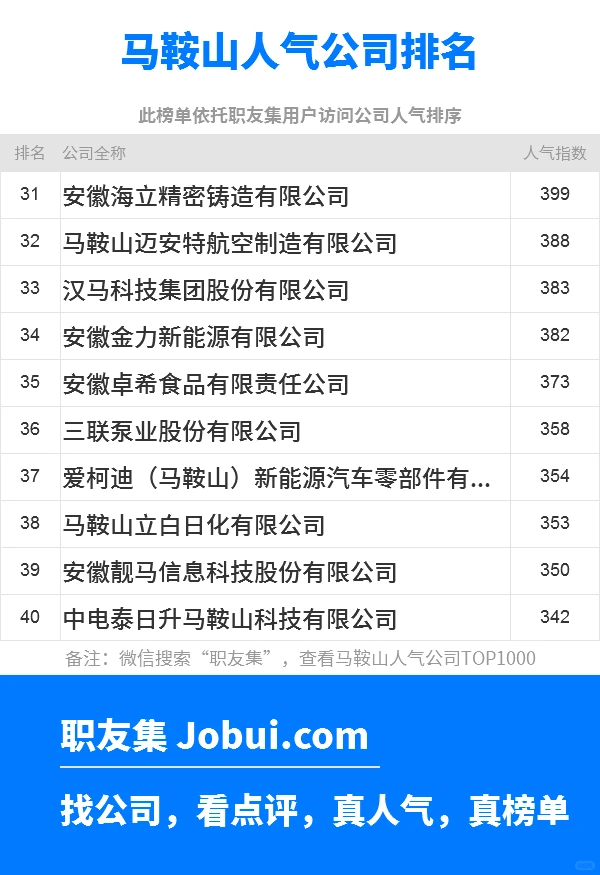 2025年马鞍山最佳人气雇主50强排名