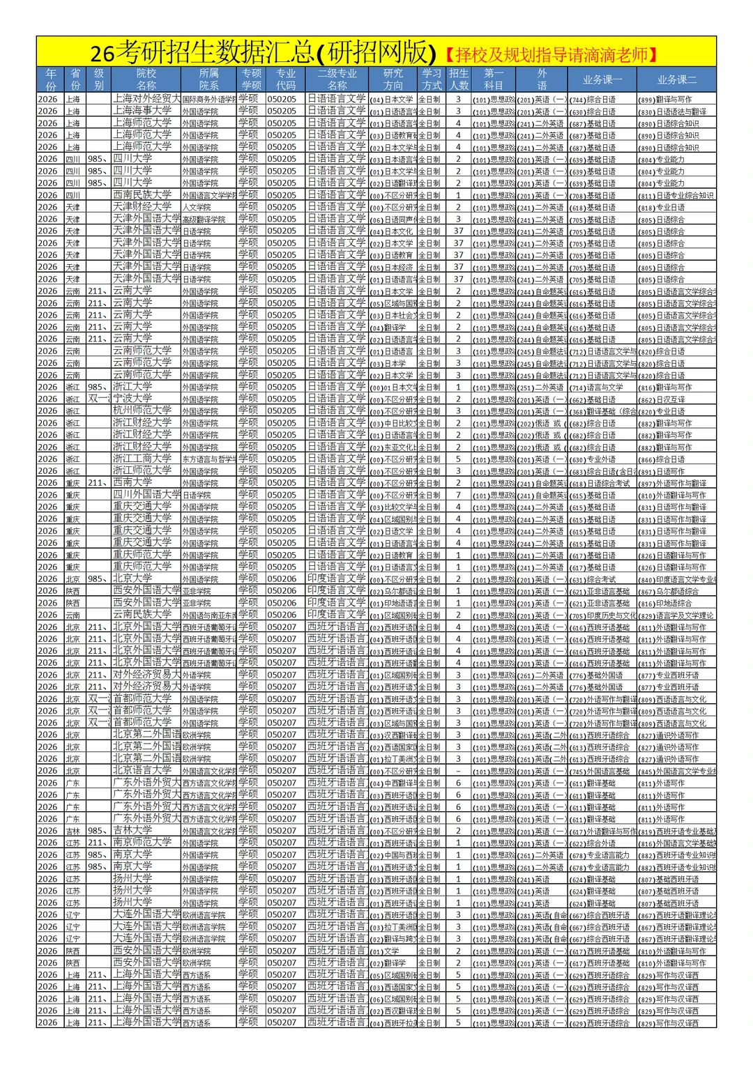 0502外国语言文学26考研招生数据汇总