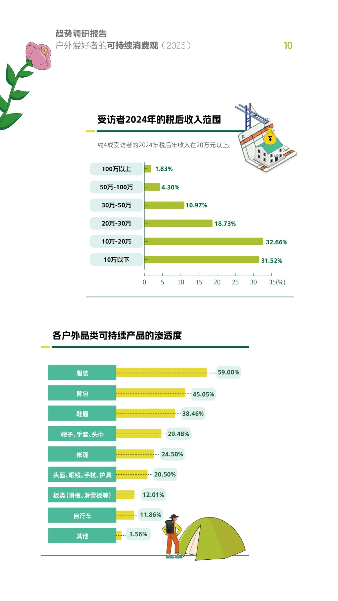 户外爱好者的可持续消费观趋势调研（2025）
