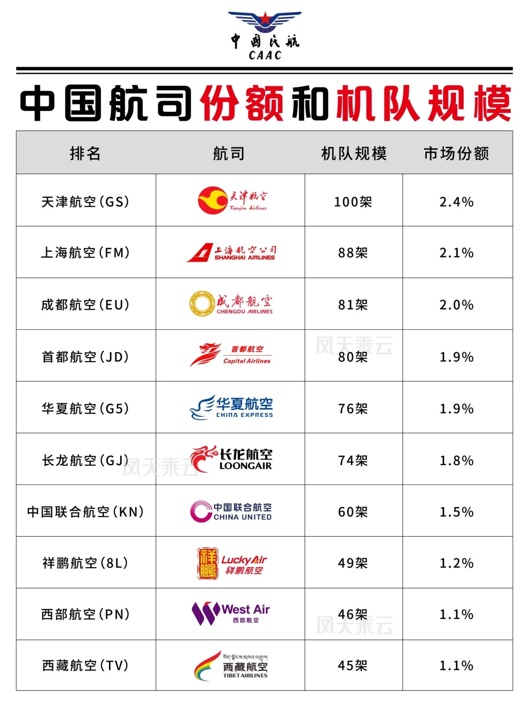 中国航空公司机队规模排名