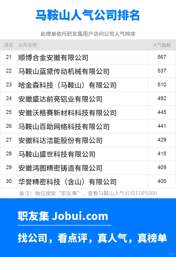 2025年马鞍山最佳人气雇主50强排名