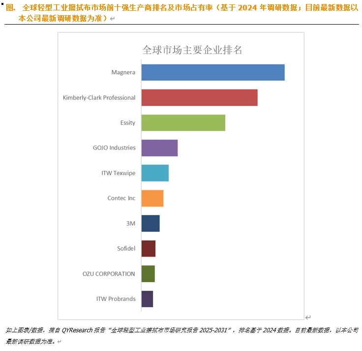 全球轻型工业擦拭布市场占有率分析报告