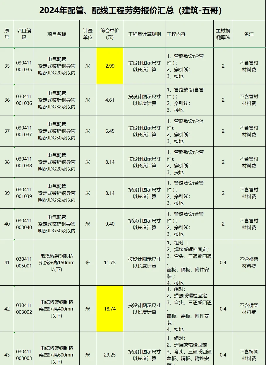 2024年配管、配线工程劳务报价汇总