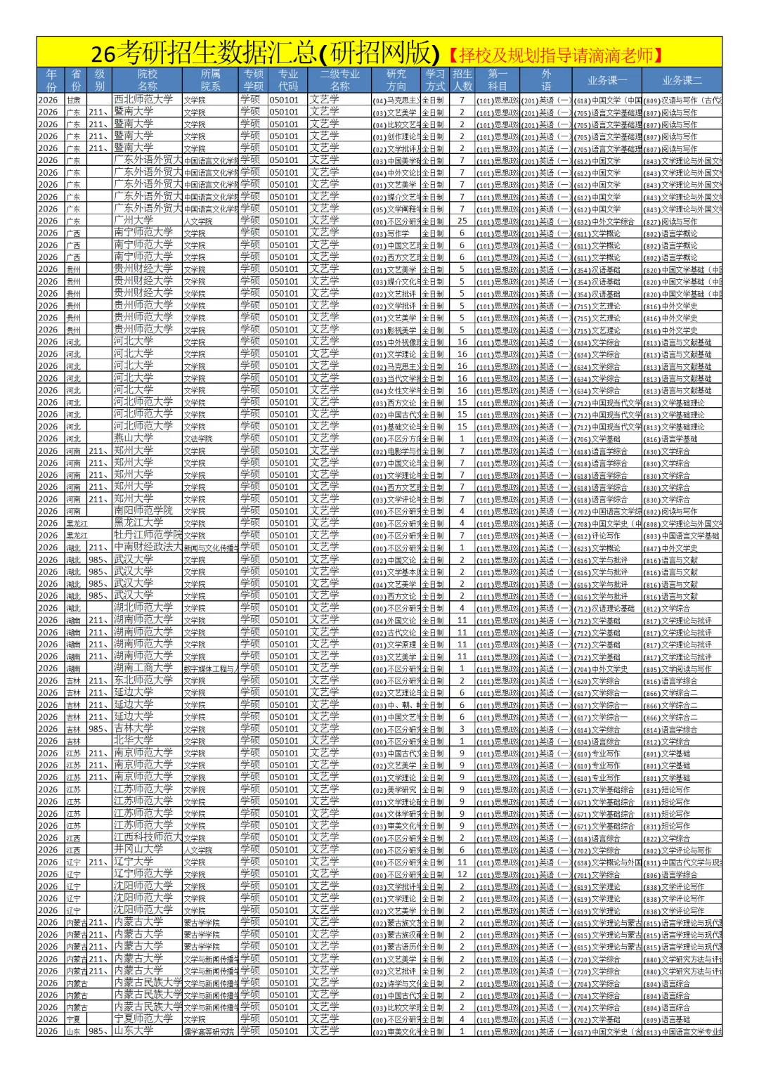 0501中国语言文学26考研招生数据汇总